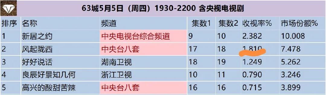 3位大叔撑起《风起陇西》，演技一个比一个牛，王骁连转身都是戏