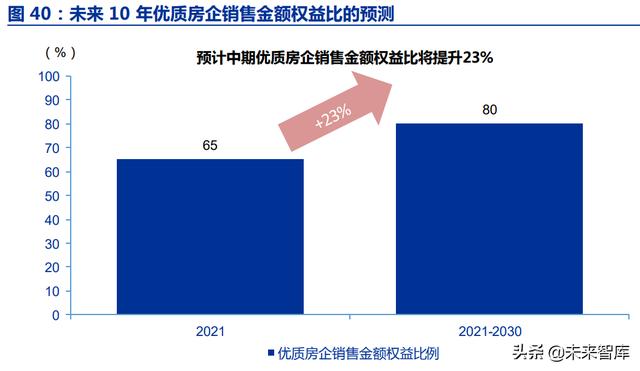 房地产行业深度报告：优质房企成长空间测算