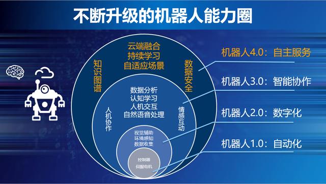 英特尔张益民博士：机器人已进入4.0时代，预计15-20年进入成熟期