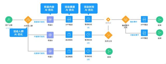 「运营人必看（下）」智能运营工具赋能企业实现用户自动化运营