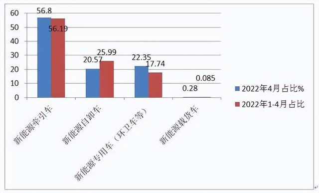 4月新能源重卡销量：同比增长265%！单月三一夺冠、累计徐工第一