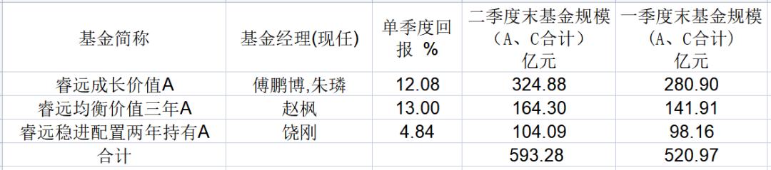 睿远重仓股「睿远基金最新持股」