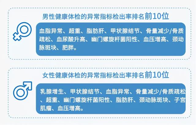 体检报告中的常见病