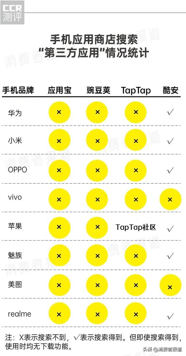 3·15重磅｜手机厂商筑起APP的“垄断”高墙：用户下载选择权“名存实亡”