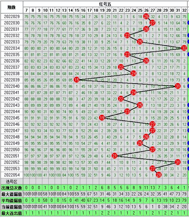 双色球054期走势图-本期开奖21注一等奖92注二等奖