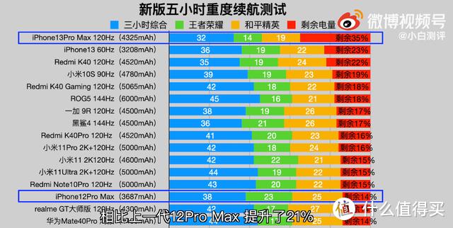 iPhone 13 PM和三星S22 U—两大手机阵营旗舰比拼 没有输家