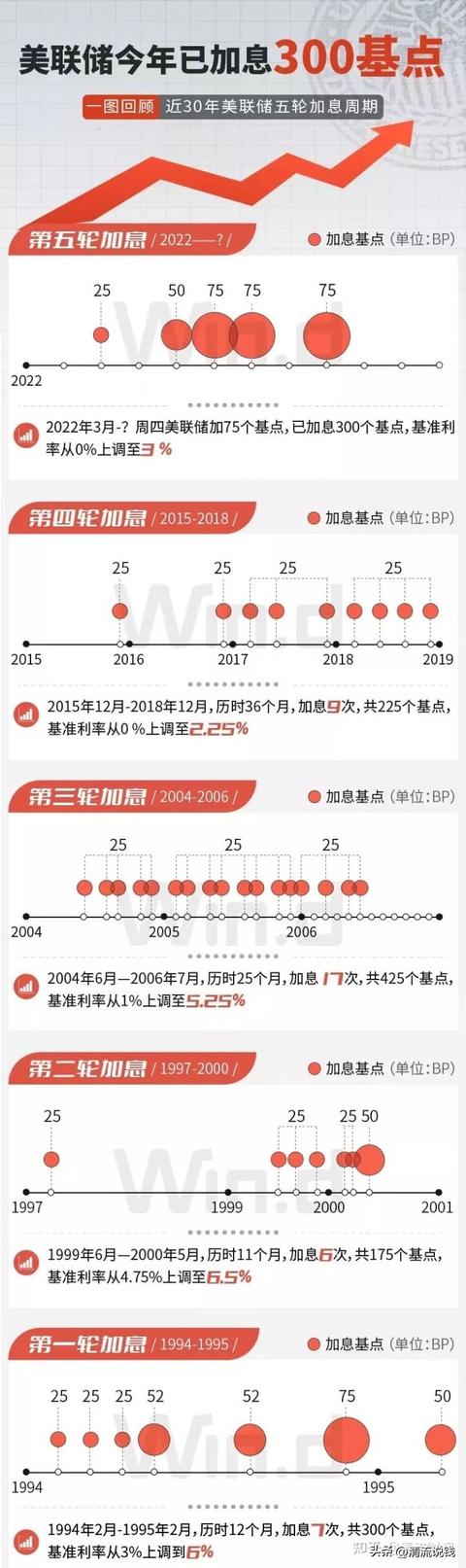 美联储加息会导致什么「美联储加息的影响逻辑」