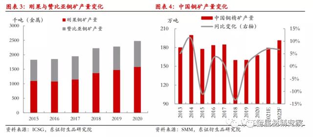 年度报告—铜｜物来则应，过去不留，2022继续高涨还是回调下跌？