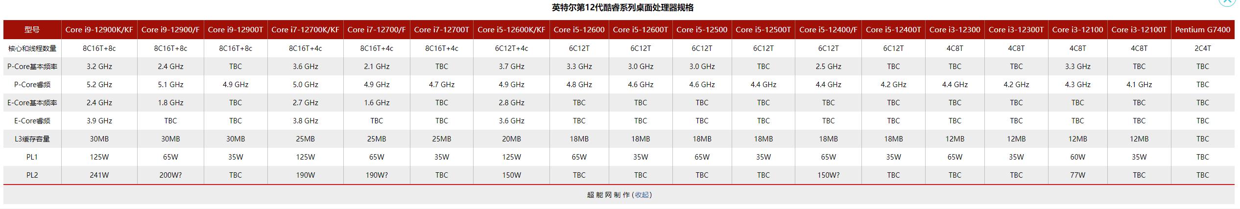 英特尔酷睿i3-12100处理器测试成绩泄露，强于AMD Ryzen 3 3300X