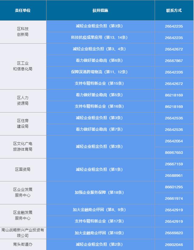 减租免租！深圳各区疫情纾困补贴如何申请？能领多少？