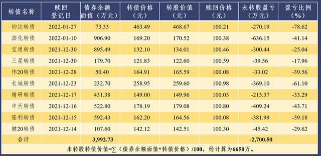 可转债达到赎回价格,但公司不赎回「可转债未到转股期可强制赎回吗」