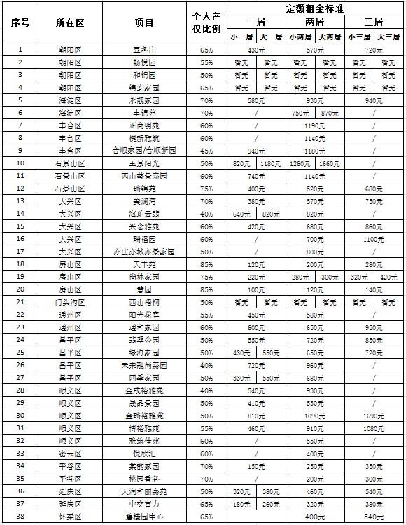 共有产权房出租细则本月实施 政府份额租金收取再打四到五折