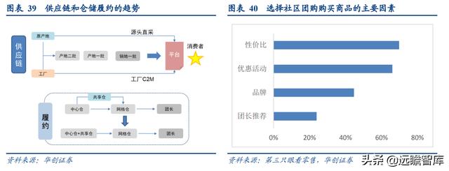 社区团购的未来展望：电商视角看社区团购，"人-货-场"的再出发