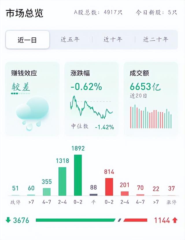 沪指跌破3400点「股票连续5天下跌」