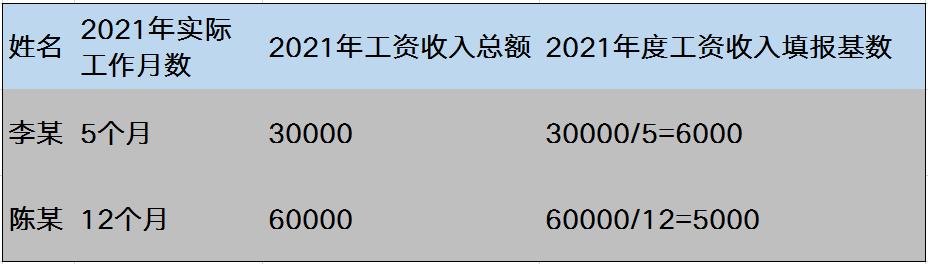解读 | 杭州社保基数年调申报来了，你关心的都在这里