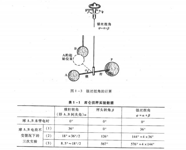 库仑定律（1）