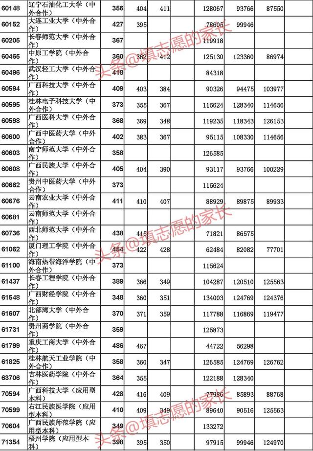 廣西高考理科20182021年理科二本錄取分數線位次對照表