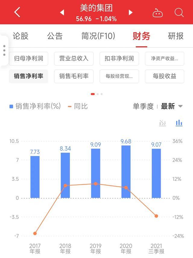 超越格力的美的集团，多次回购难挡股价腰斩，未来投资价值展望