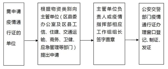 通行证怎么办