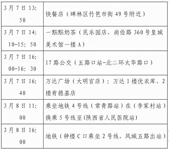 3月9日12时 24时西安市新增5例本土确诊病例活动轨迹 新闻时间