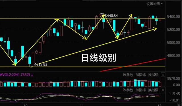 12.2号午白酒 医疗 新能源车 光伏 半导体 军工 证券板块后市的具体分析