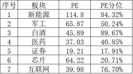 新能源、军工、白酒，芯片等板块入手时机分析20211202