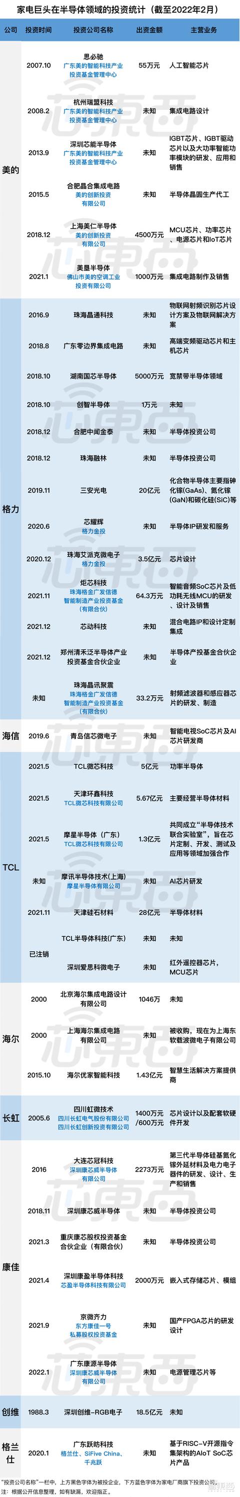 九大家电巨头，芯片版图揭秘