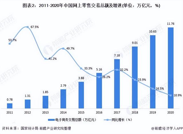 2021年中国电子商务行业市场现状及区域格局分析 市场增速下降
