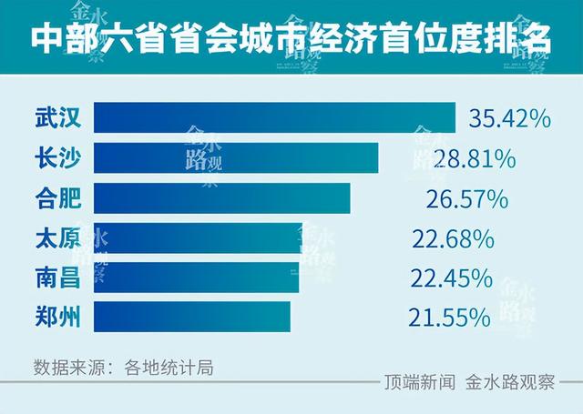 省会城市经济首位度排名出炉