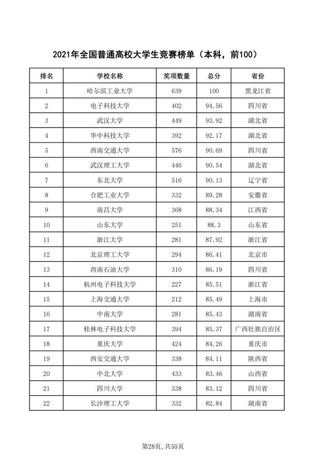 重磅！2021年全国普通高校学科竞赛分析报告出炉