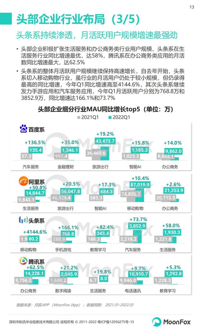 月狐数据：2022年Q1移动互联网行业数据研究报告，60页