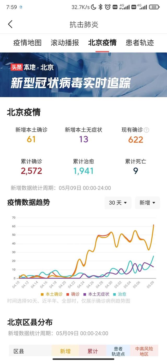 北京市昨日新增本土确诊病例61例，本土无症状感染者13例