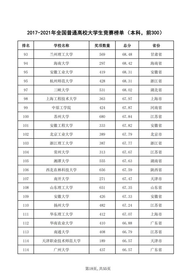 重磅！2021年全国普通高校学科竞赛分析报告出炉