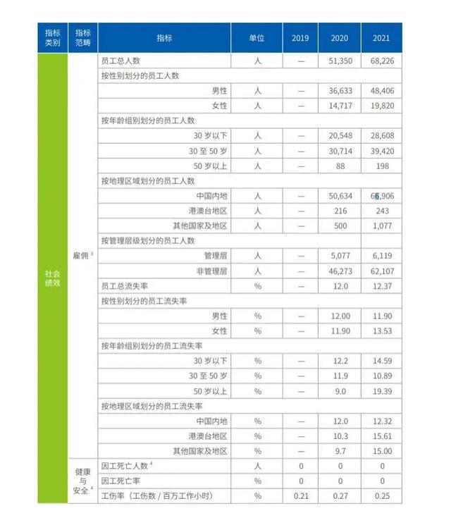 腾讯近六成员工年龄超30岁