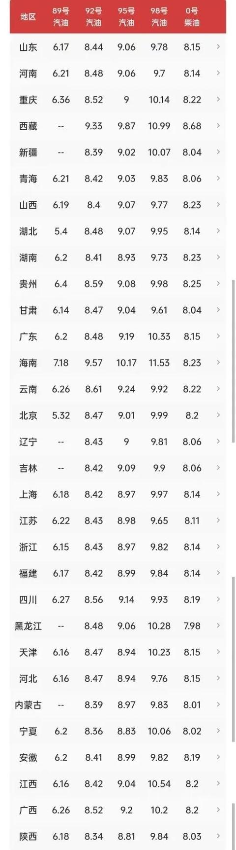 油价调整消息：今天5月14日，全国加油站调整后92、95号汽油价格