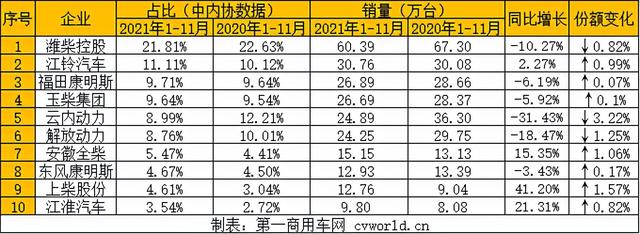 潍柴92万 玉柴破51万 上柴/全柴领涨 前11月柴油机销564万台微降