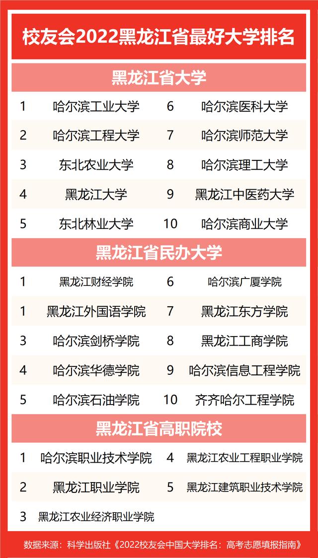 黑大第四！2022黑龙江最好大学排名，东北石油大跌出200强