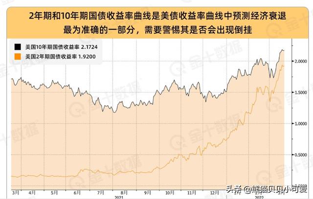 一个关键的经济风险信号：如何解读美债收益率的大跌和倒挂趋势？