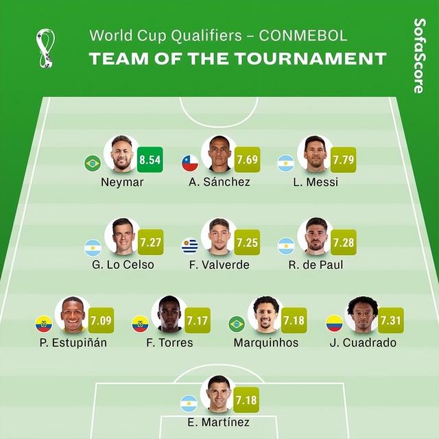 南美世预赛最佳阵容出炉，阿根廷4人领跑！另2国球星尴尬入选