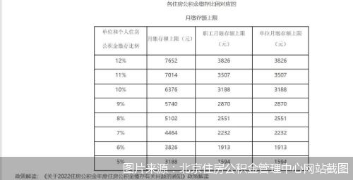 买房人注意啦 北京住房公积金缴存基数上限上调 快来看看你需要缴多少