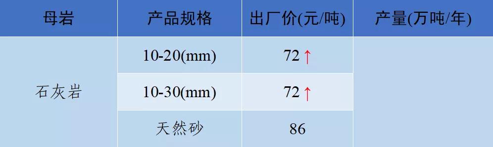 砂石骨料价格