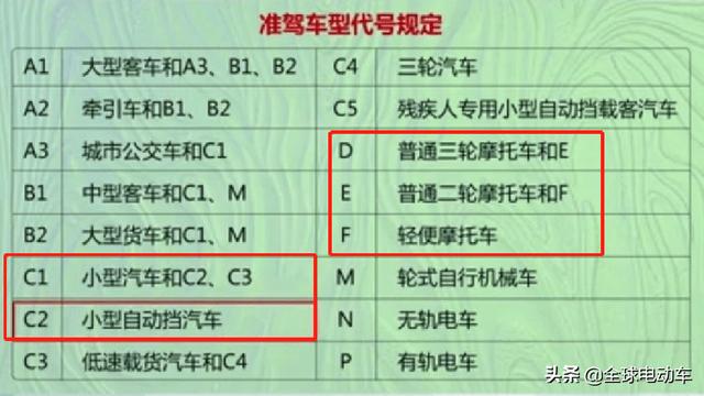 有C1驾照后，只需考取一种驾照就可以驾驶电动两轮、三轮、四轮车