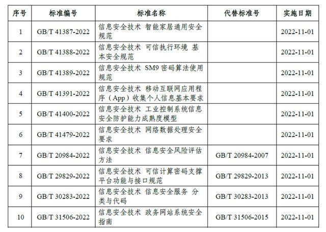 简析 |《政务网站系统安全指南》等10项网络安全国家标准获批发布