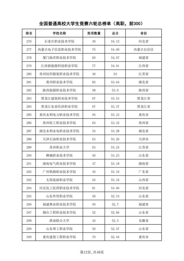 重磅！2021年全国普通高校学科竞赛分析报告出炉