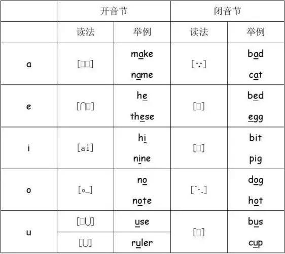 元音字母在闭音节中读它的短音.