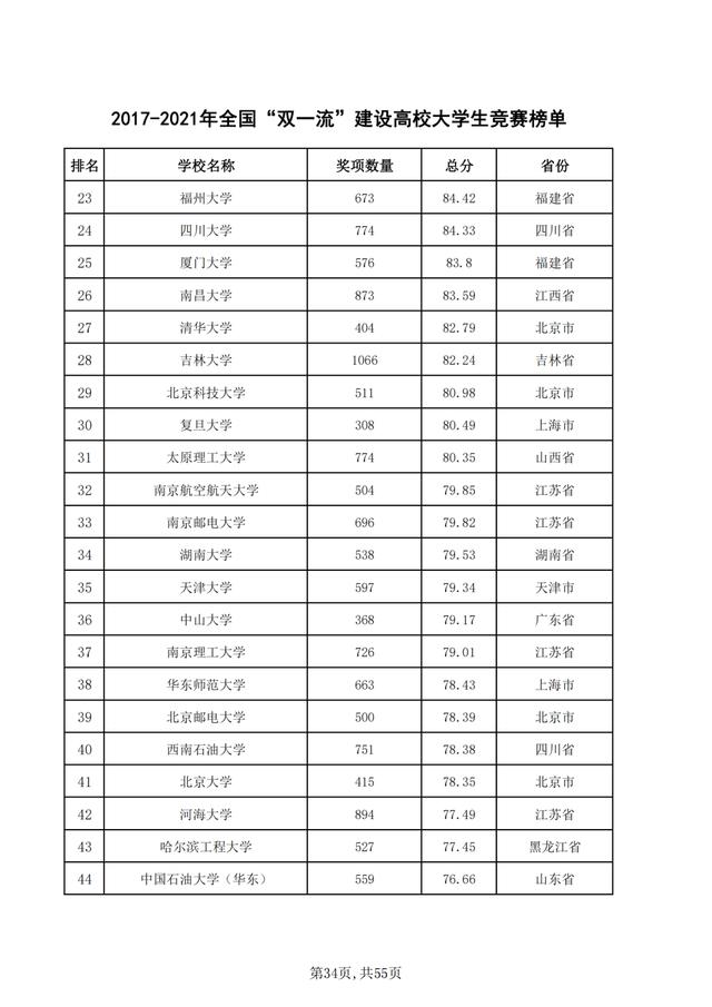 重磅！2021年全国普通高校学科竞赛分析报告出炉