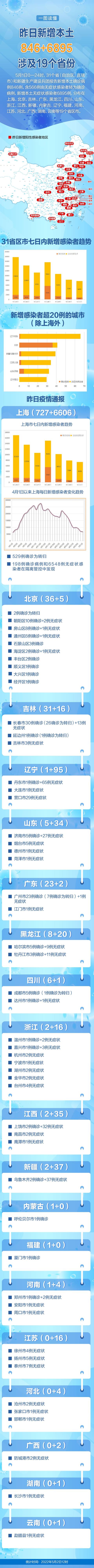 昨日新增本土846+6895，病例分布和发展趋势一图读懂