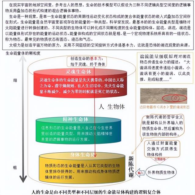 用元宇宙空间思维探索生命的技术本质以及创建生命现象的技术模型