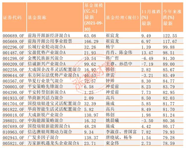 12月投基策略：年度冠军初定，切忌追高买入这些基金