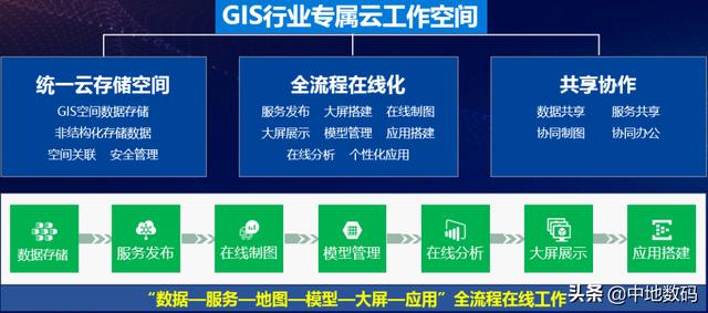MapGIS 云工作空间：搭建数字“办公室”定义GIS工作新模式
